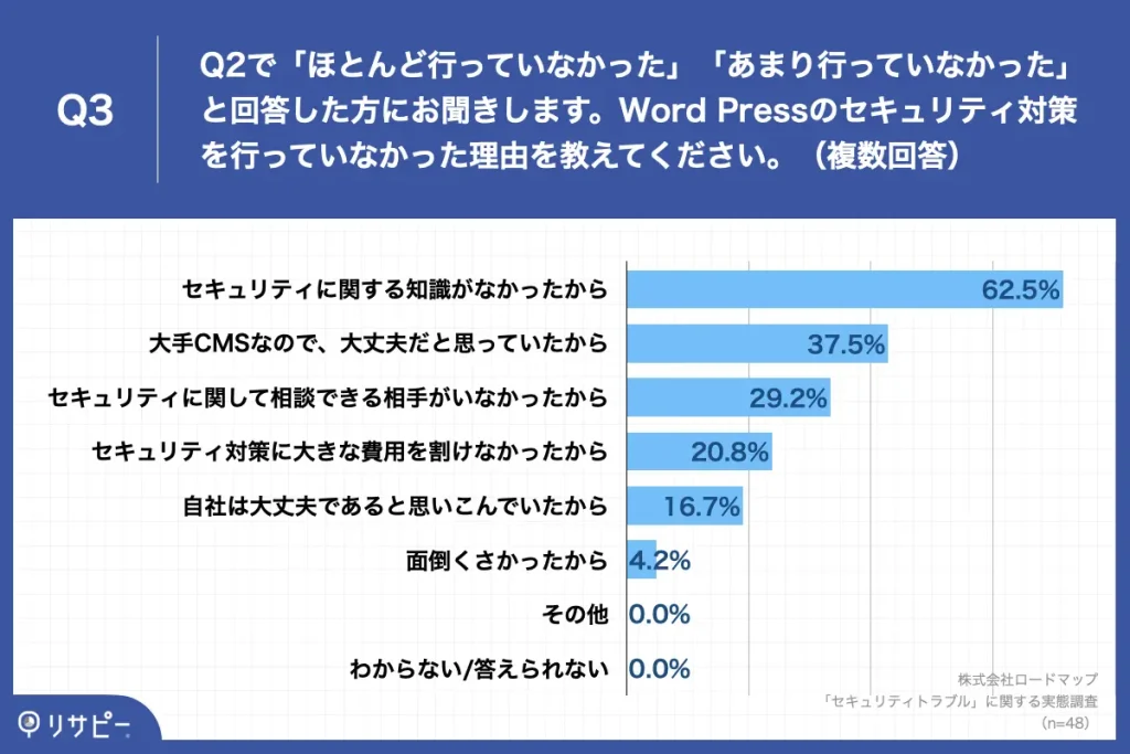 WordPressのセキュリティ対策を行っていなかった理由を教えてください