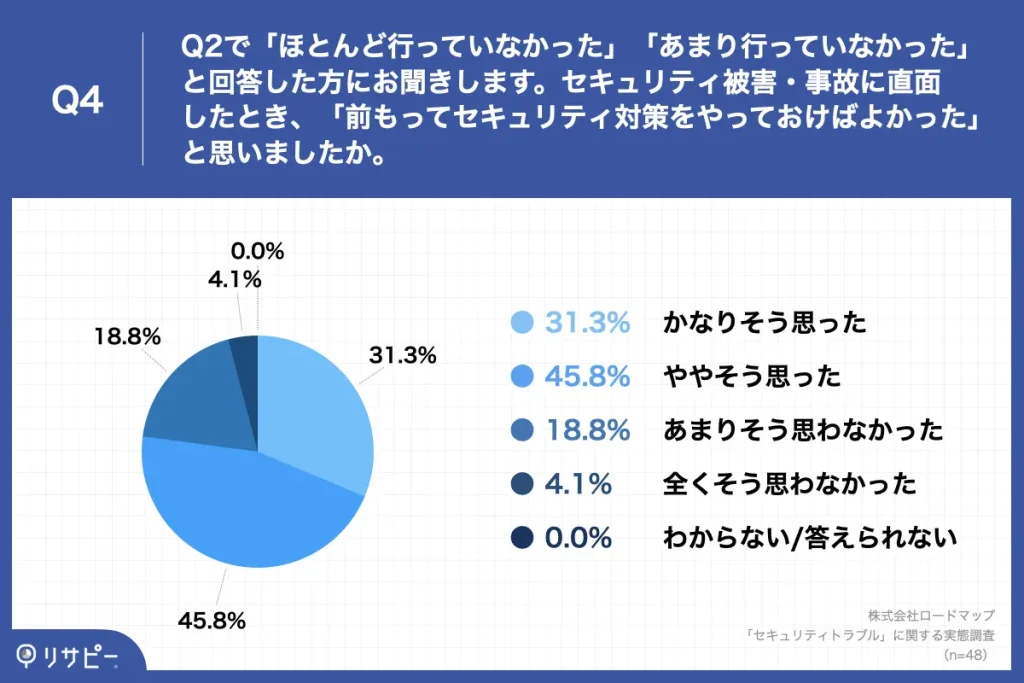 前もってセキュリティ対策をやっておけばよかったと思いましたか