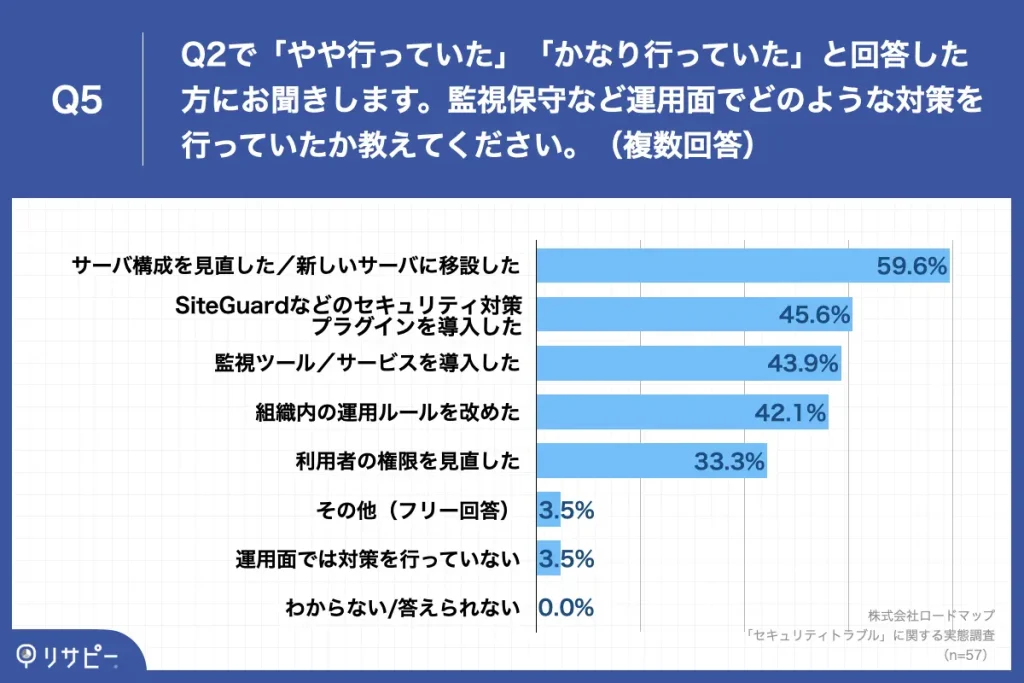 監視保守など運用面でどのような対策を行っていたか教えてください