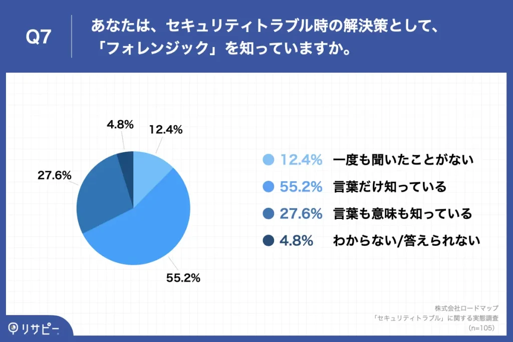 あなたはセキュリティトラブル時の解決策としてフォレンジックを知っていますか