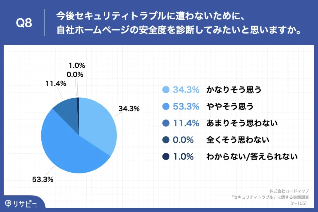 今後セキュリティトラブルに遭わないために自社ホームページの安全度を診断してみたいと思いますか