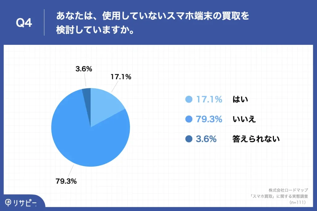 使用していないスマホ端末の買取を検討していますか