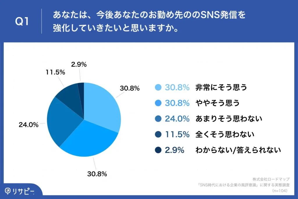 今後あなたのお勤め先のSNS発信を強化していきたいと思いますか