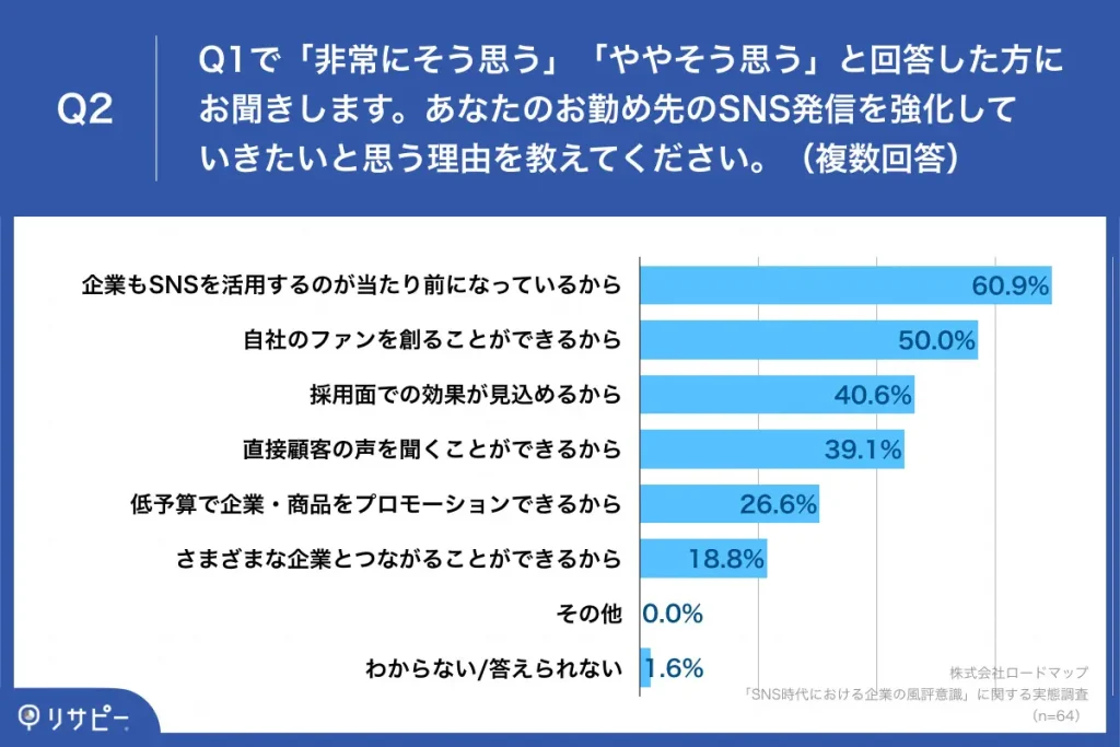 あなたのお勤め先のSNS発信を強化していきたいと思う理由を教えてください