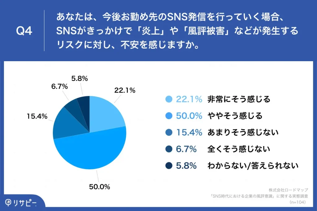 SNSがきっかけで炎上や風評被害などが発生するリスクに対し不安を感じますか