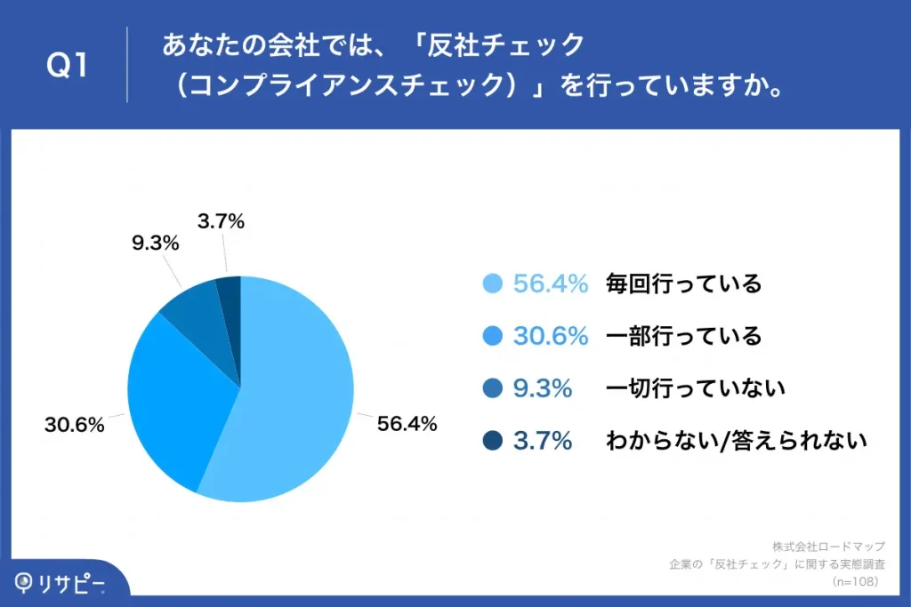 あなたの会社では反社チェックを行っていますか